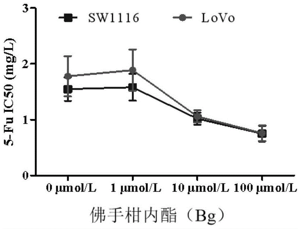 佛手柑内酯在制备治疗结直肠癌药物中的应用的制作方法