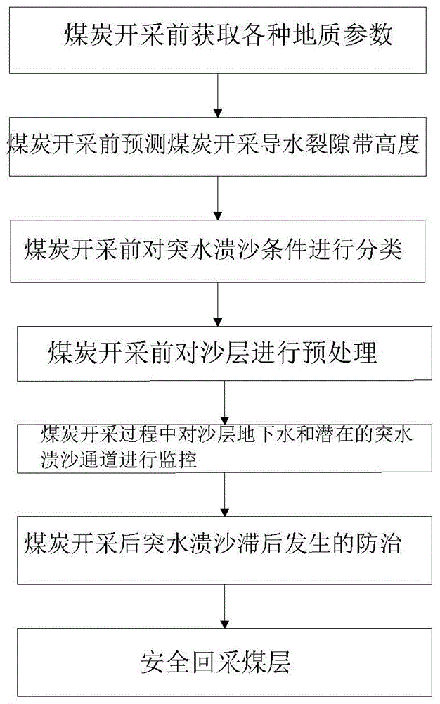 一种煤炭开采突水溃沙防治方法与流程