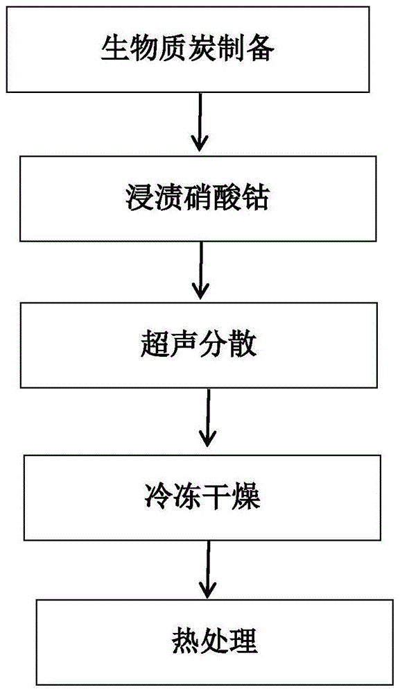 一种钴氮共掺杂生物质炭锌空电池催化剂制备方法与流程