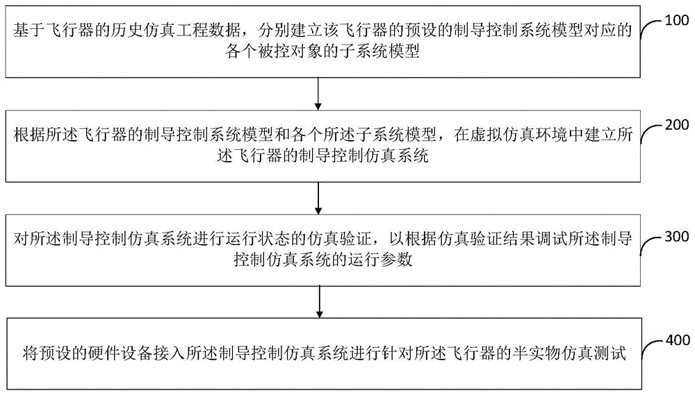 飞行器制导控制仿真测试方法及装置与流程