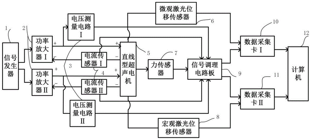 基于LabVIEW的直线型超声电机性能测控系统与测控方法与流程