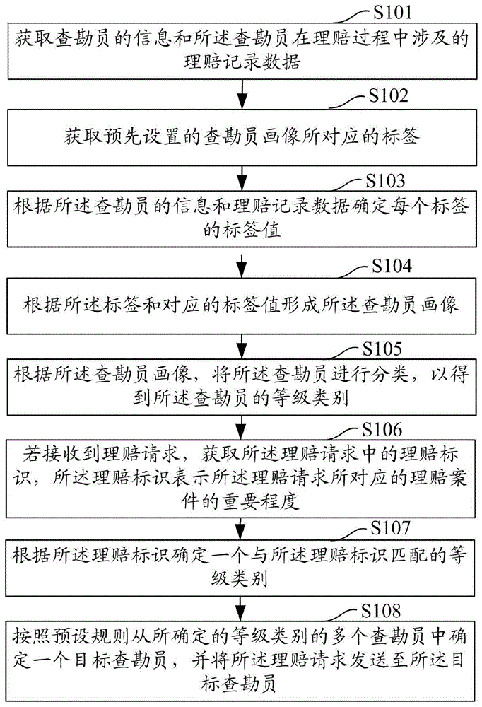 基于查勘员画像的理赔案件分配方法、装置、计算机设备及存储介质与流程