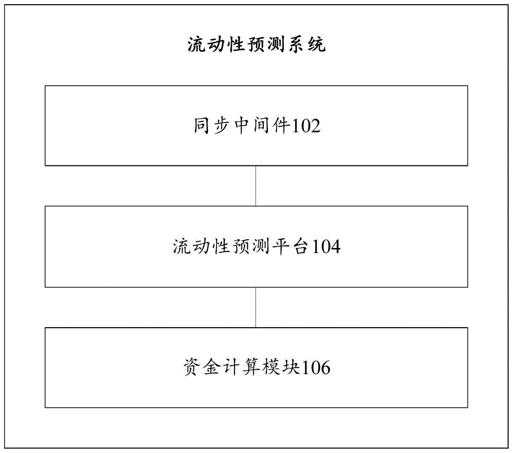 流动性预测系统、方法以及装置与流程