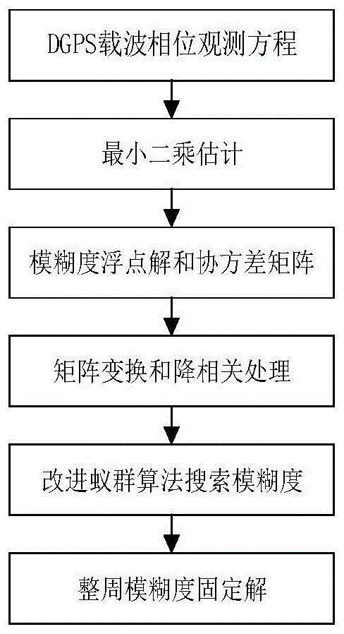 一种基于改进蚁群算法的DGPS整周模糊度搜索方法与流程