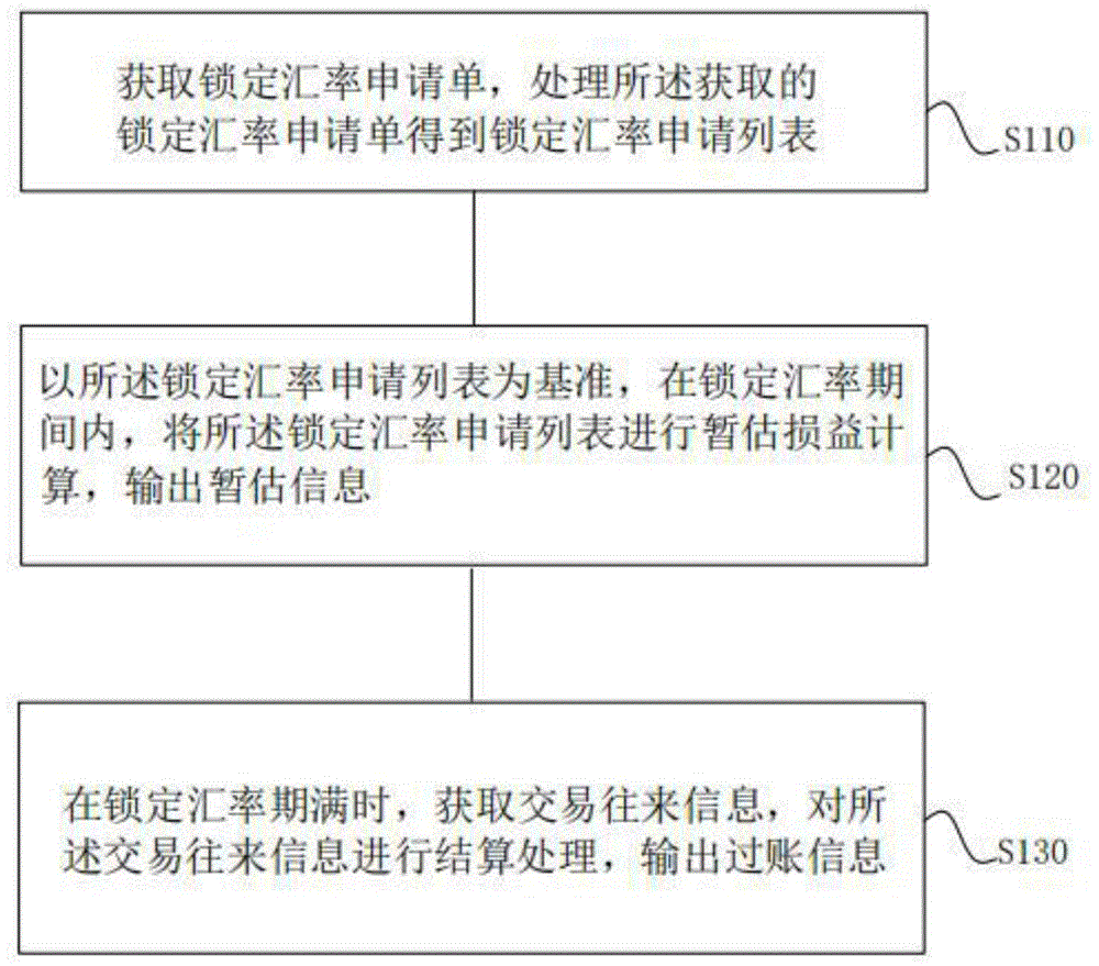 一种自动计算锁定汇率损益的方法与流程