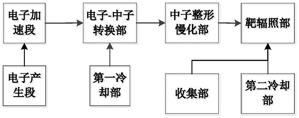 y生产方式,是通过电子束流轰击高原子序数物质,产生光中子,光中子