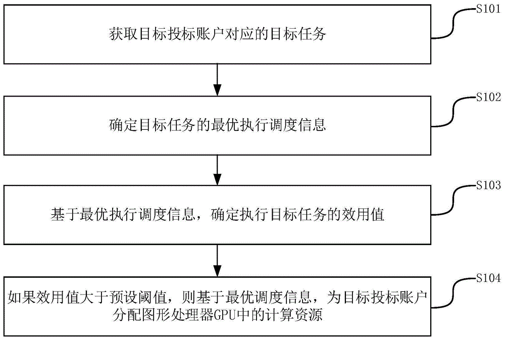 分配计算资源的方法和装置与流程