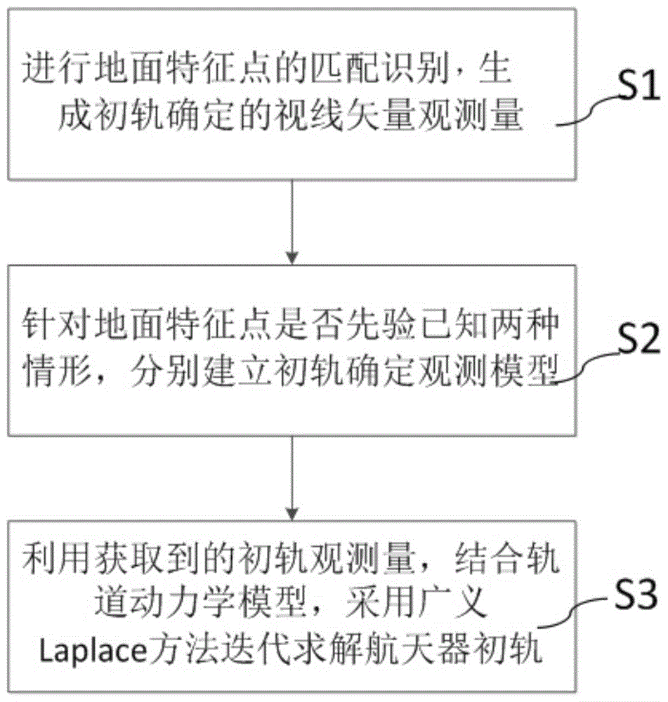 一种基于遥感图像的自主初轨确定方法与流程