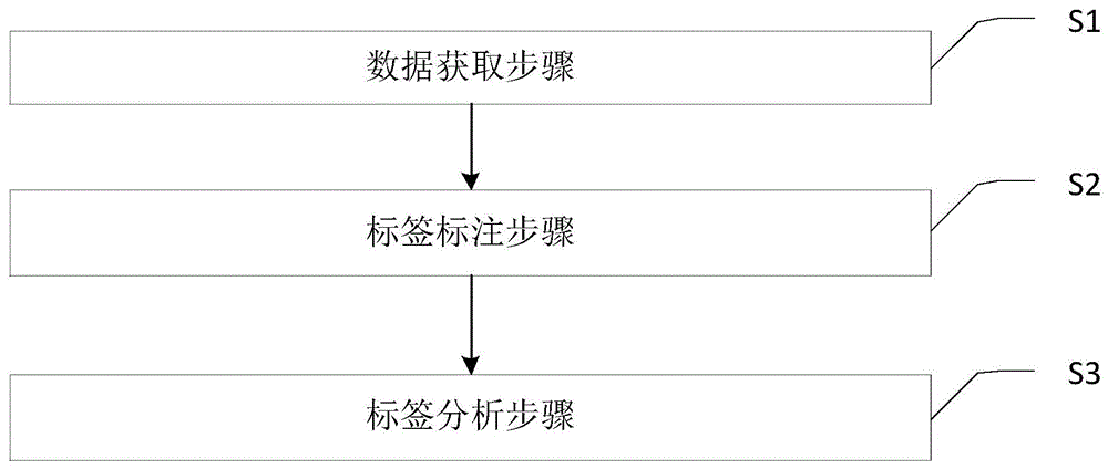 数据自动打标签方法和装置与流程