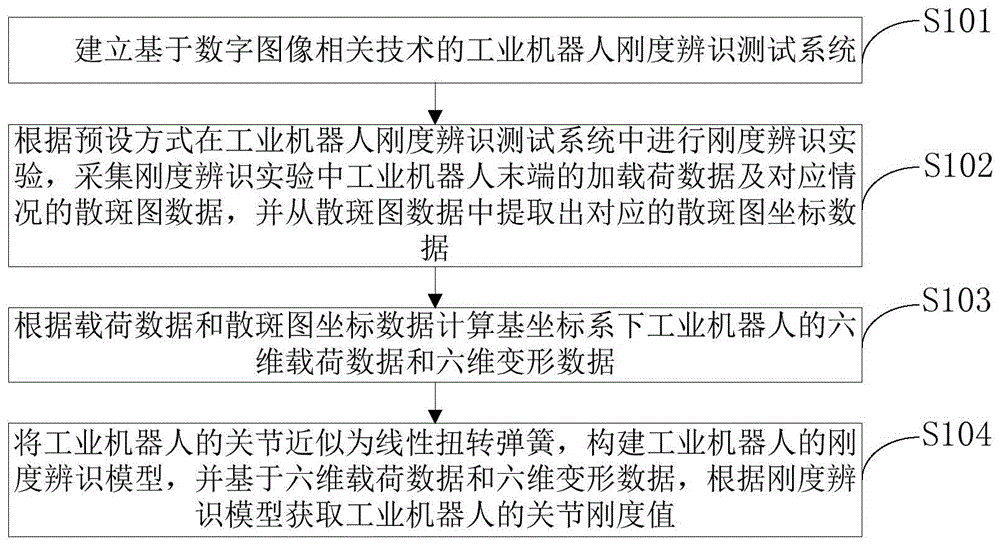 基于数字图像相关技术的工业机器人刚度辨识方法与流程