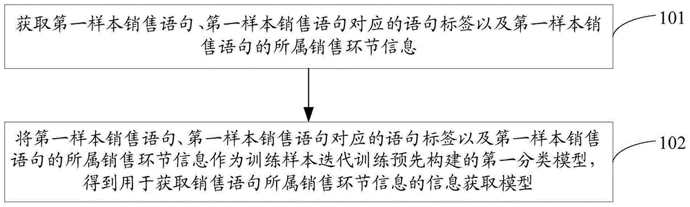 信息获取模型生成方法、装置及信息获取方法、装置与流程