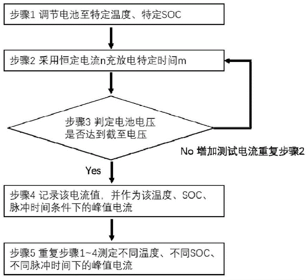 动力电池峰值电流的测试方法及装置与流程