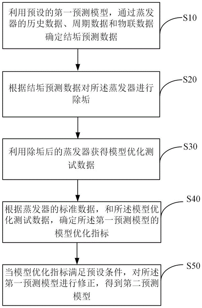 一种蒸发器结垢预测模型的优化方法及装置与流程