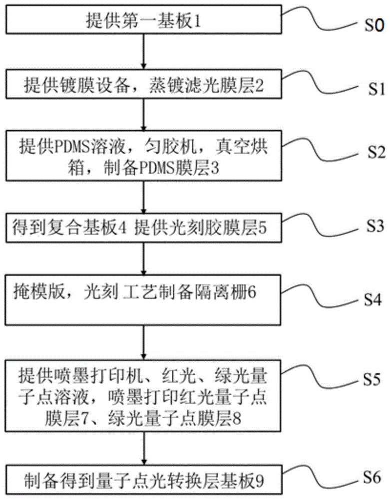 用于Micro-LED阵列器件的复合光转换层基板及其制备方法与流程