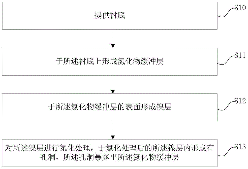 半导体结构、自支撑氮化镓层及其制备方法与流程