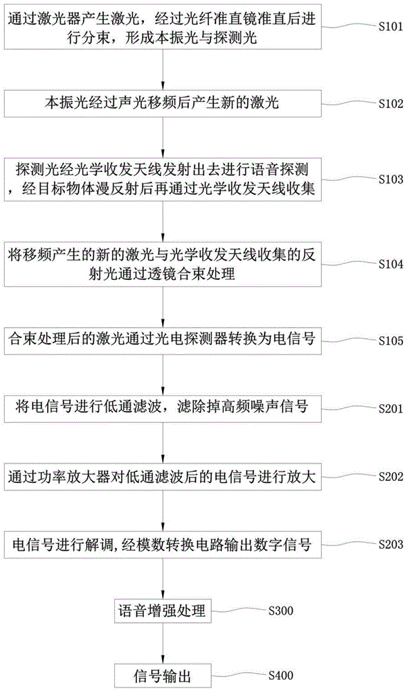 一种激光多普勒取声方法及装置与流程