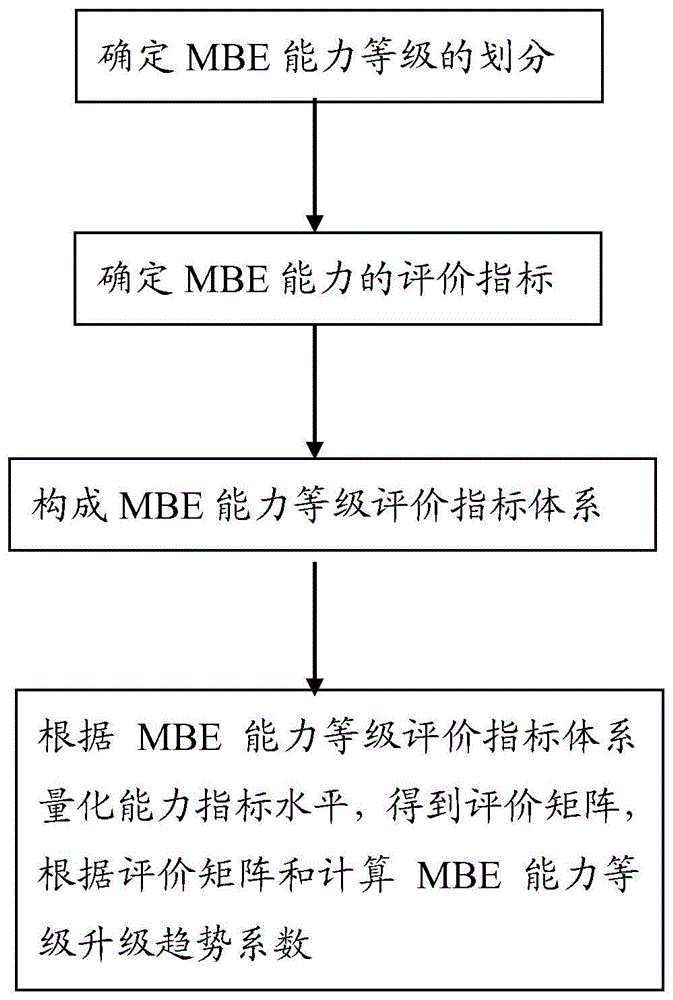 模型驱动企业的能力等级评价方法与流程