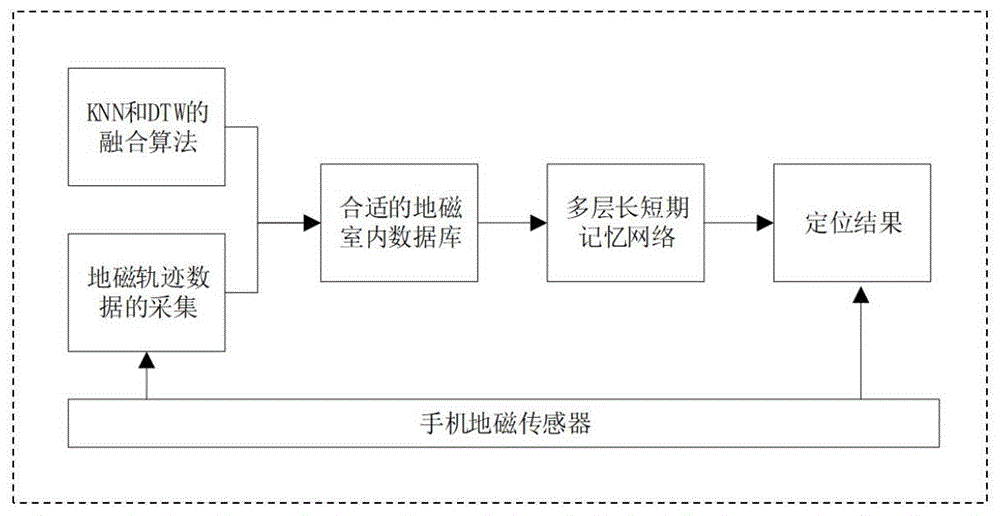 一种基于多层长短期记忆网络的地磁室内定位方法与流程