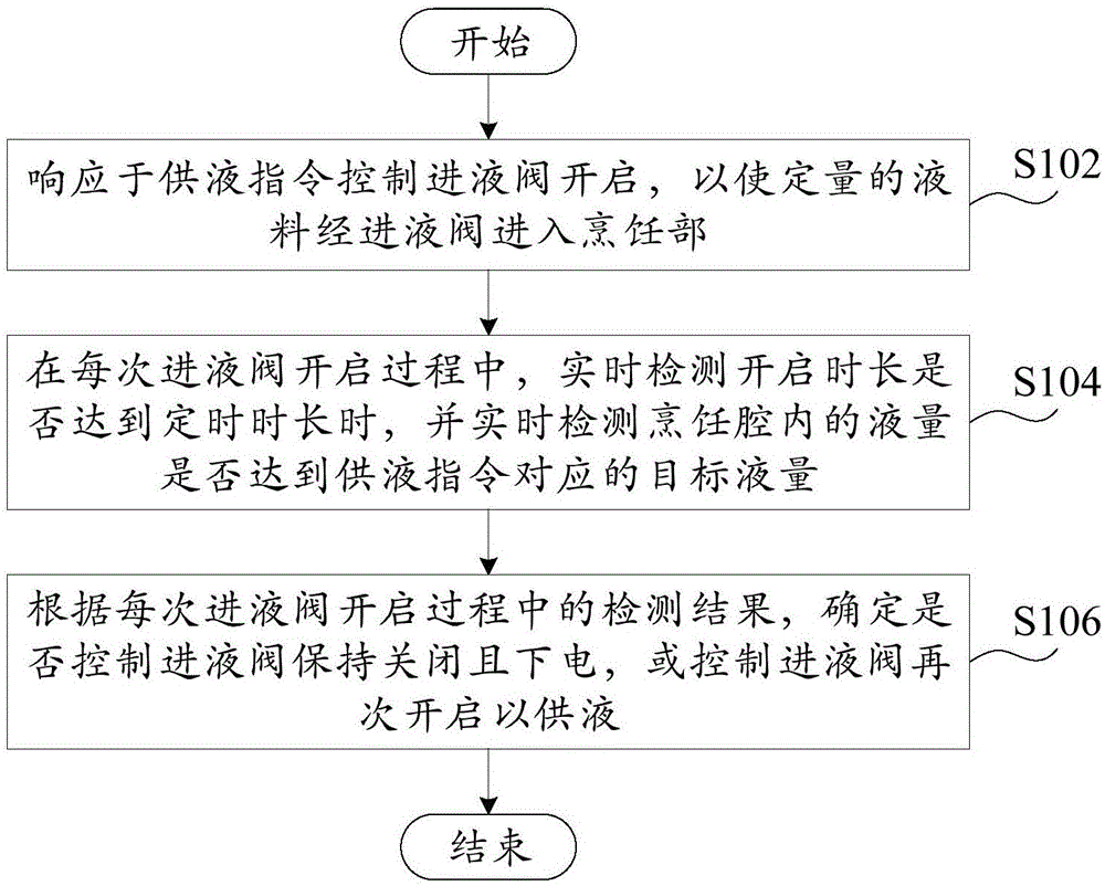 进液阀的运行控制方法、设备、烹饪器具和存储介质与流程