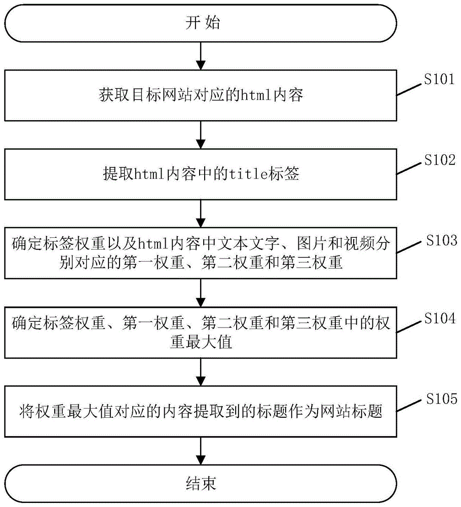 一种网站标题提取方法、系统及相关设备与流程