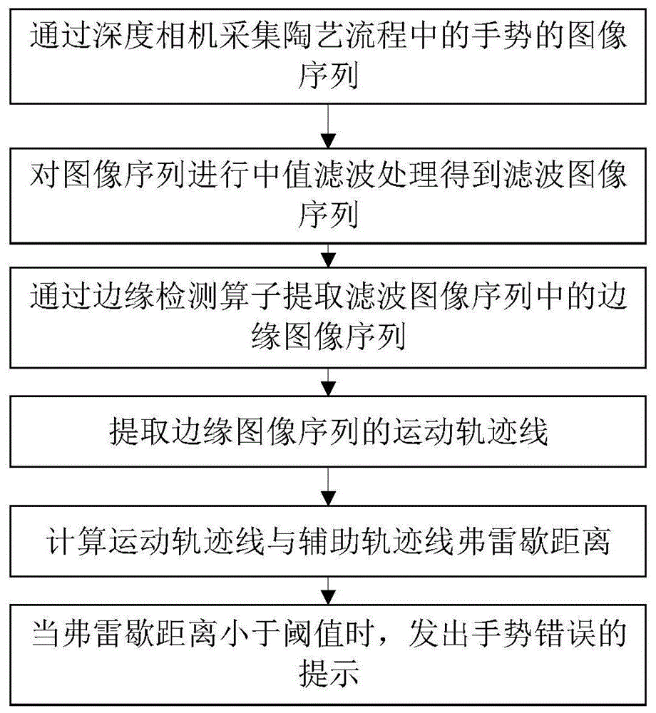 一种面向虚拟陶艺的可视化辅助学习方法及系统与流程