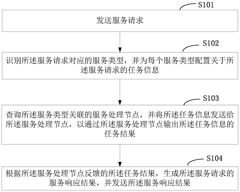 一种服务请求的响应方法及系统与流程