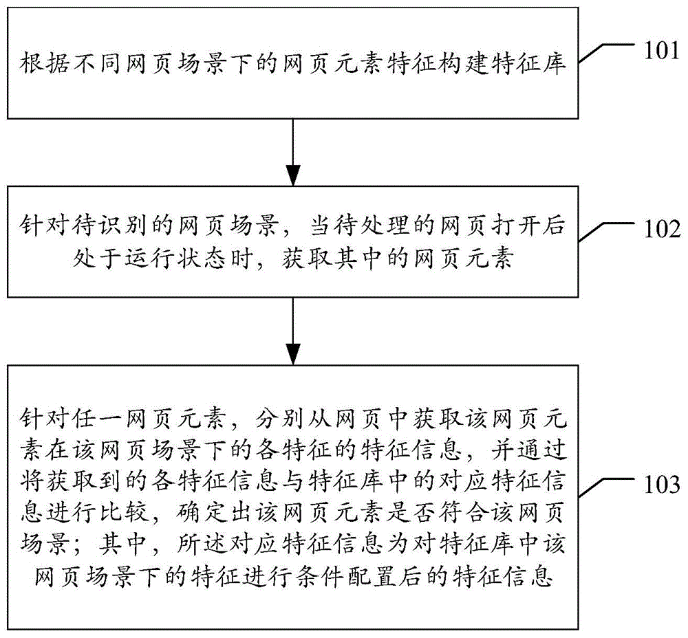 网页场景识别方法、装置、电子设备及存储介质与流程