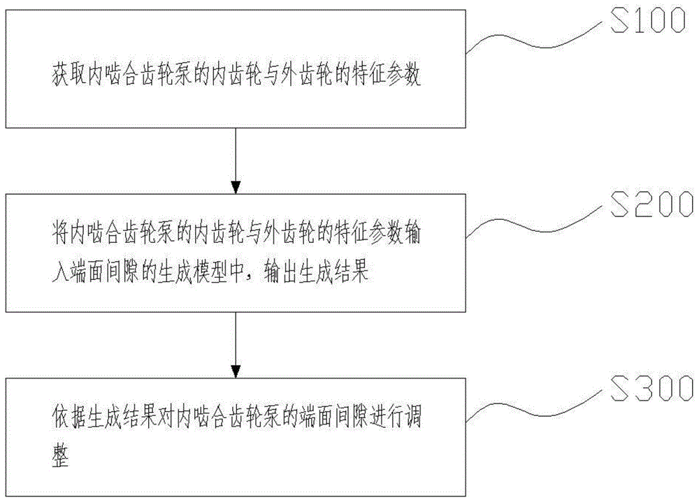 一种内啮合齿轮泵的端面间隙调整方法及装置与流程