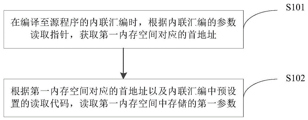 向内联汇编传递参数的方法、装置、设备以及存储介质与流程