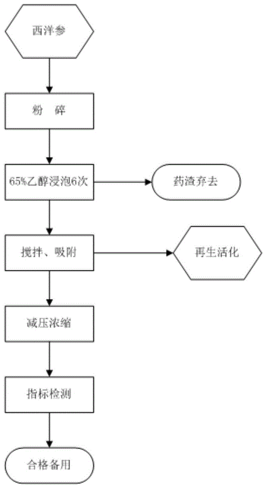 一种降低西洋参提取物中农药残留的方法与流程