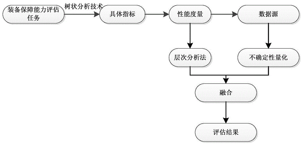 针对装备保障能力的基于信息熵的层次分析评估系统的制作方法