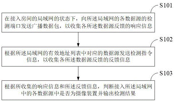 识别房间局域网中的摄像装置的方法、系统及设备与流程