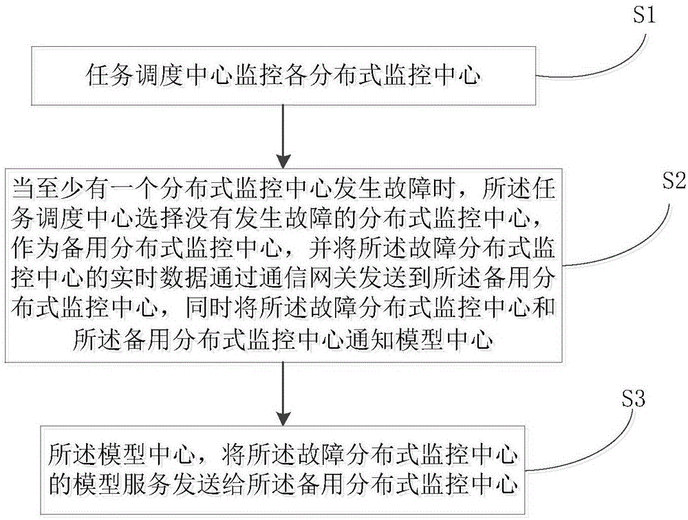 一种用于广域分布式一体化监控的方法及系统与流程