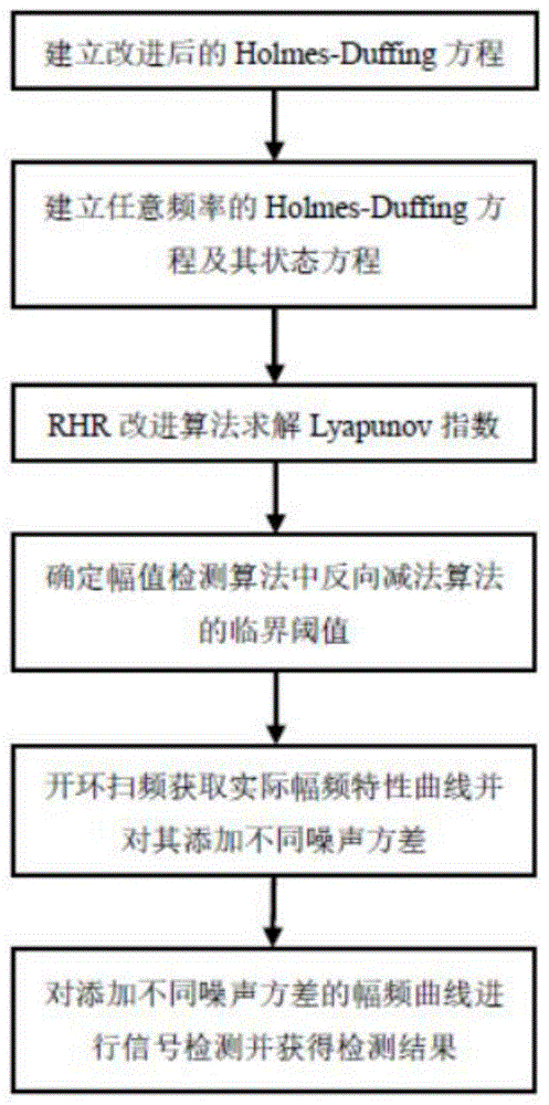 一种提高Duffing混沌振子检测微弱谐振信号抗噪声能力的方法与流程