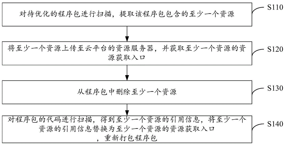 基于云平台的程序包自动优化方法及装置与流程