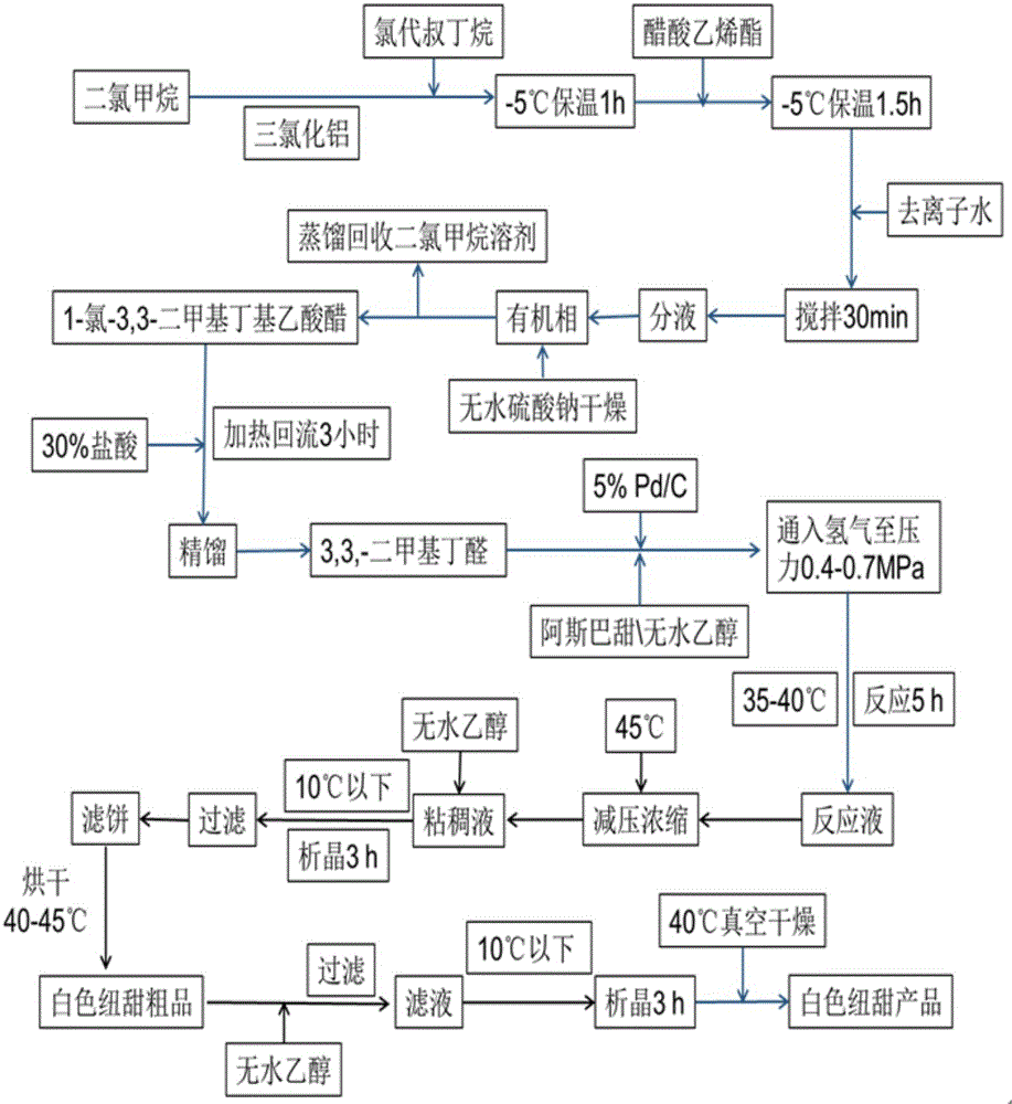 一种纽甜合成方法与流程