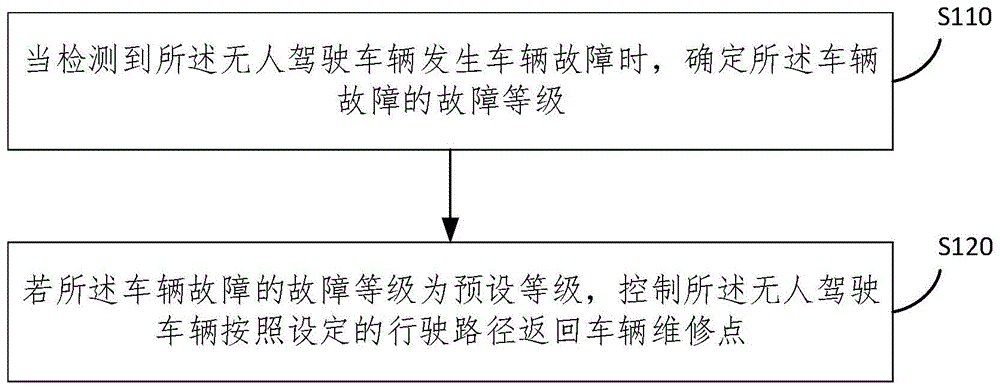 无人驾驶车辆故障处理方法、装置、电子设备和存储介质与流程