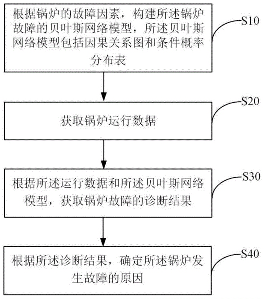 一种锅炉故障诊断方法及装置与流程