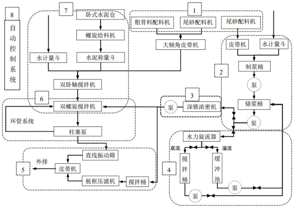 一种工业级多功能膏体充填试验平台及测试方法与流程