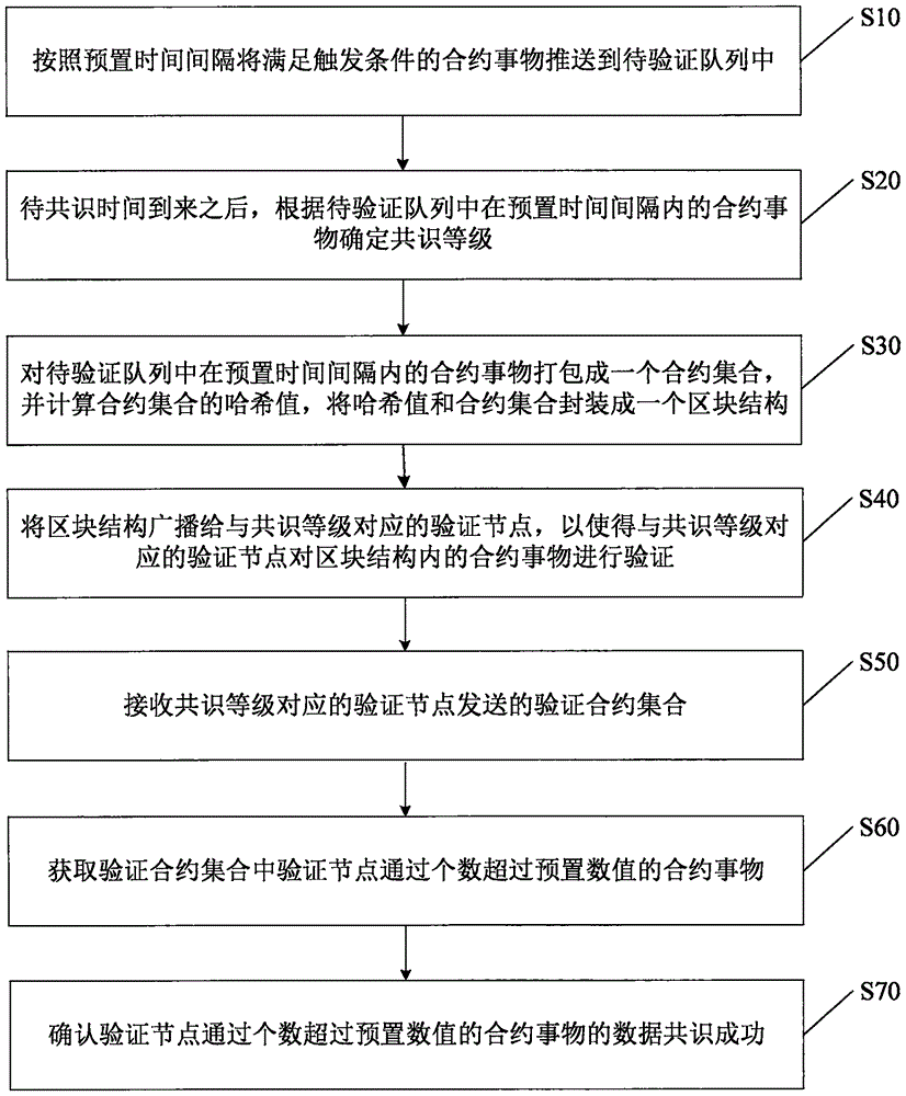 区块链系统的数据共识方法、装置及硬件设备与流程