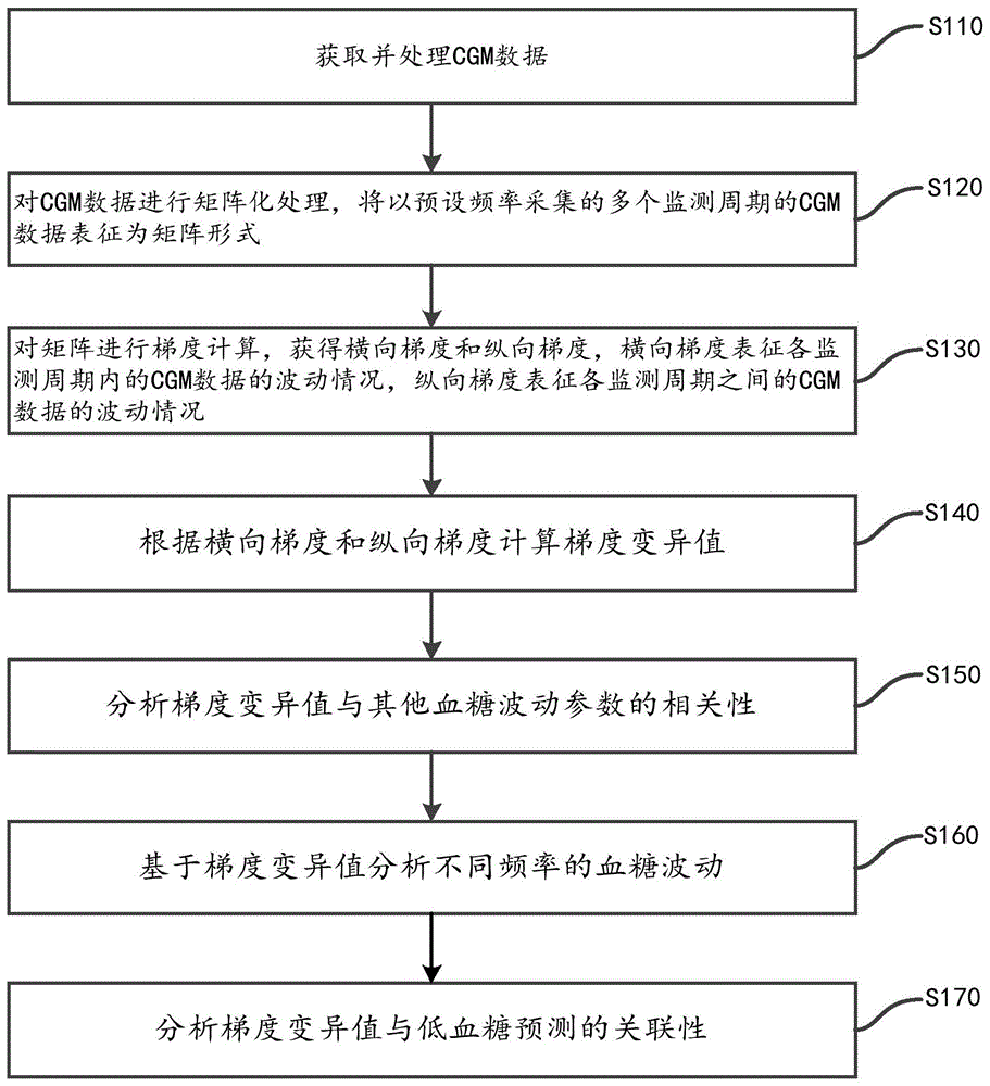 一种血糖波动评价方法和评价装置与流程