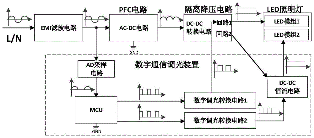 基于电力线路的LED灯双PWM调色调光控制装置的制作方法