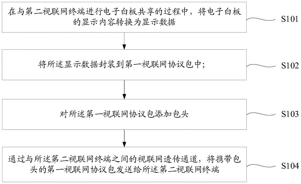 电子白板显示内容同步的方法、装置、设备以及存储介质与流程