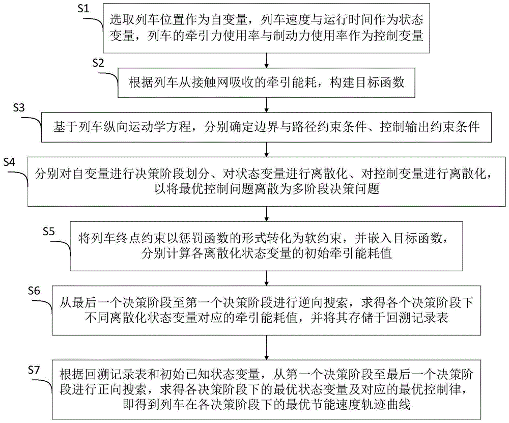 一种轨道交通列车节能速度轨迹曲线优化方法与流程