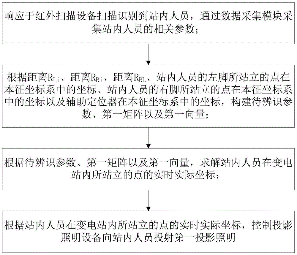 一种变电站异常识别与照明投射方法与流程