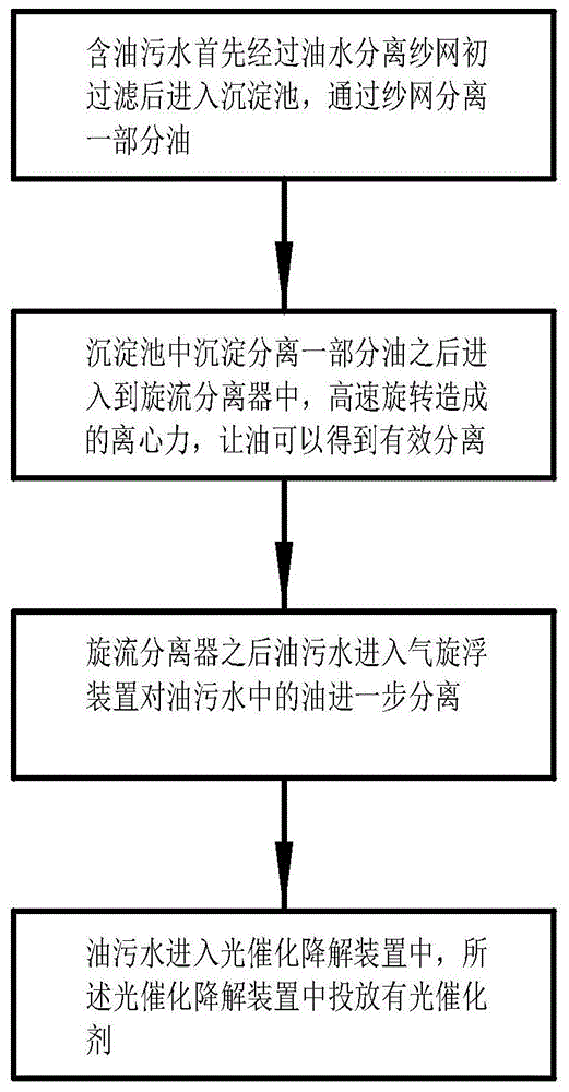 一种含油污水处理工艺的制作方法