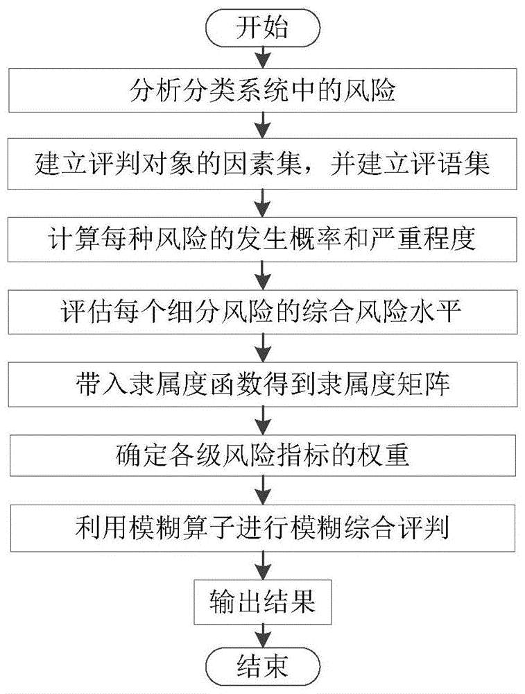 一种多层次模糊综合决策的配电网风险评估方法与流程