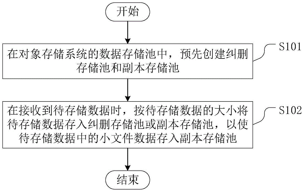 一种对象存储系统中的存储方法存储装置及存储设备与流程