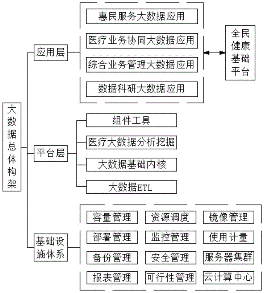 本发明涉及大数据技术领域,尤其是涉及一种规范和促进健康医疗大数据