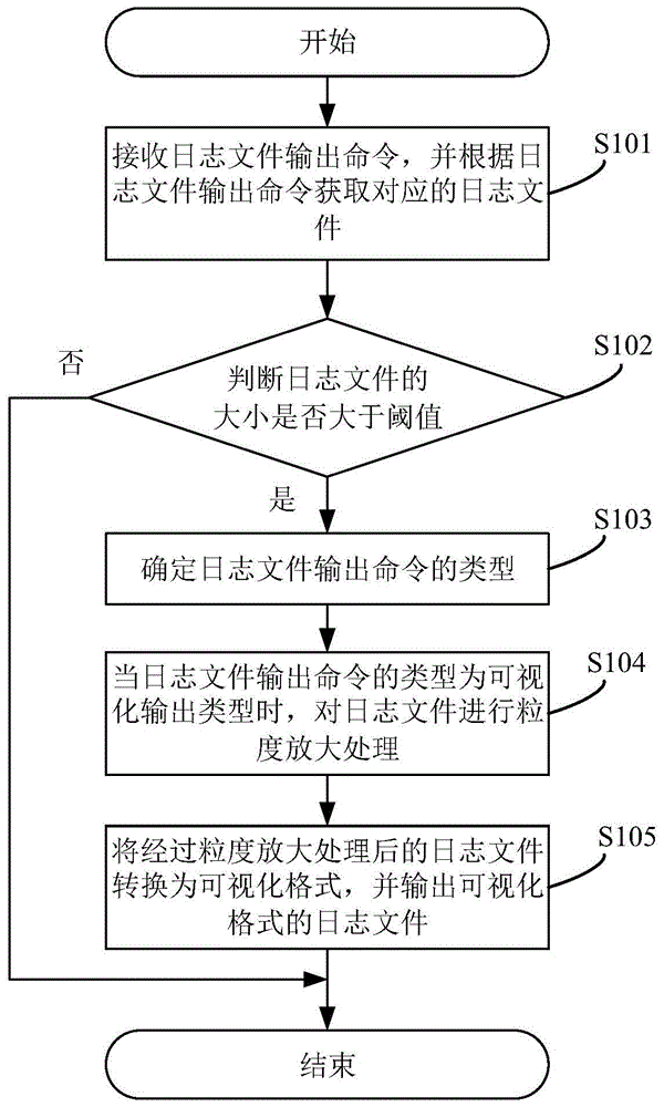 一种日志文件输出的方法、系统、设备及可读存储介质与流程